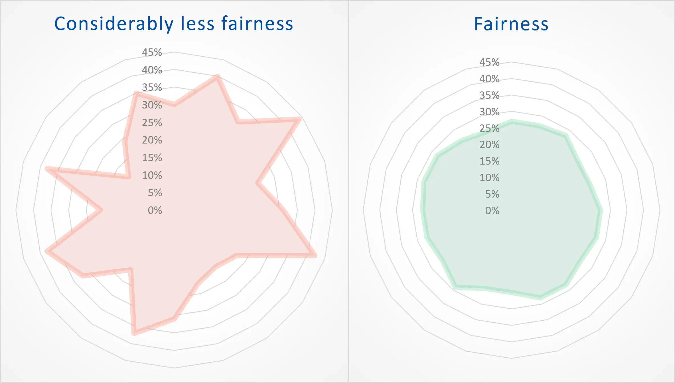 Fairness - Percentage of shifts that are undesirable shifts diagram
