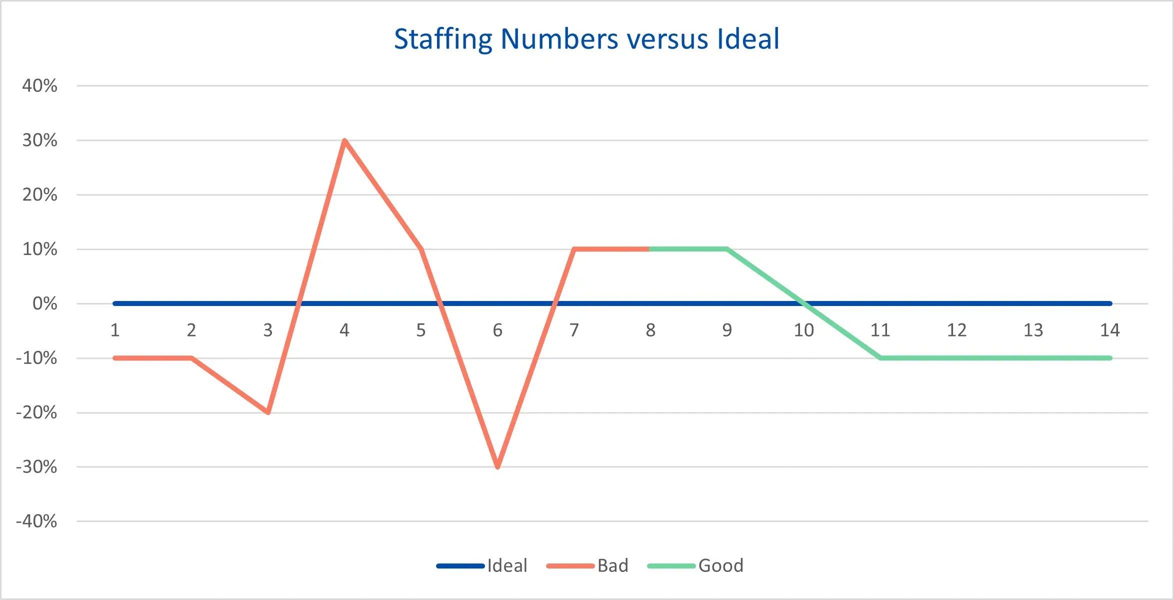 staffing numbers vs ideal chart