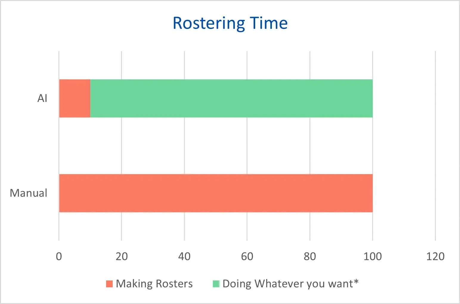Time spent scheduling bar chart