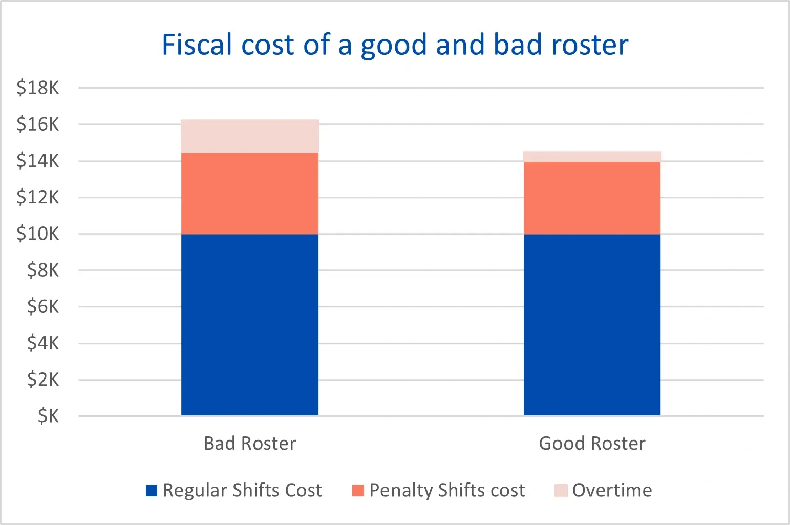 Schedule Value – Fiscal Cost bar chart
