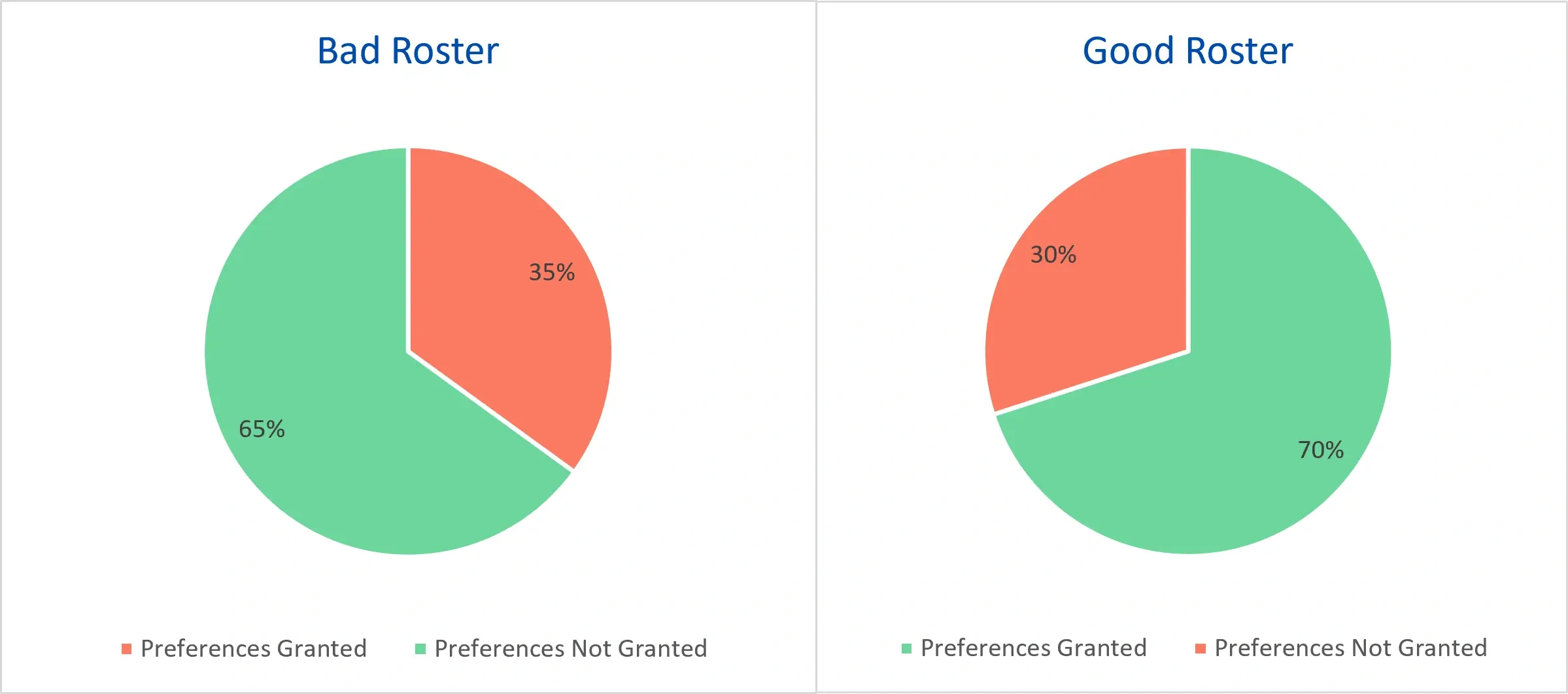 Individual Satisfaction – Percentage of individual preferences fulfilled pie chart