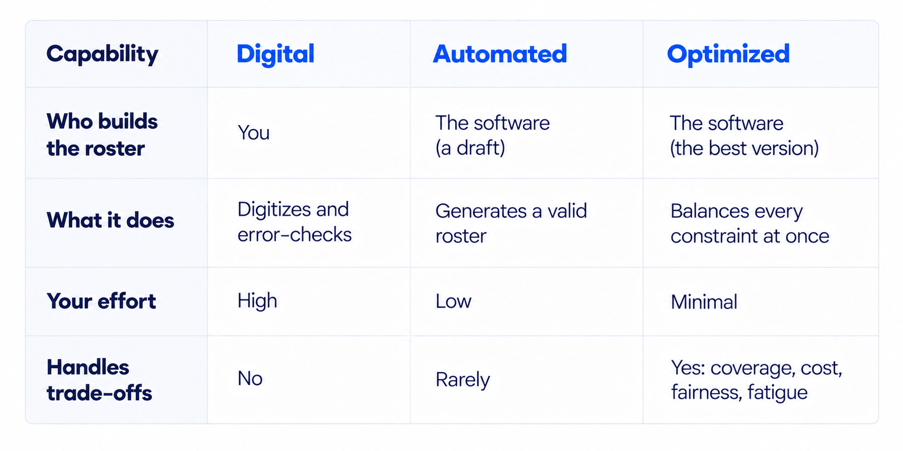Digital vs Automated vs Optimized Staff Scheduling Software.