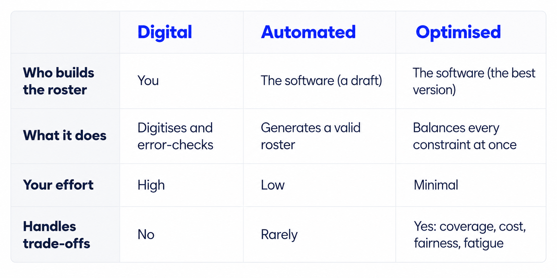 Digital vs Automated vs Optimised Rostering Software.