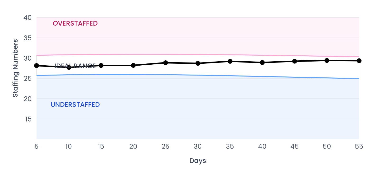 Ideal staffing numbers graph
