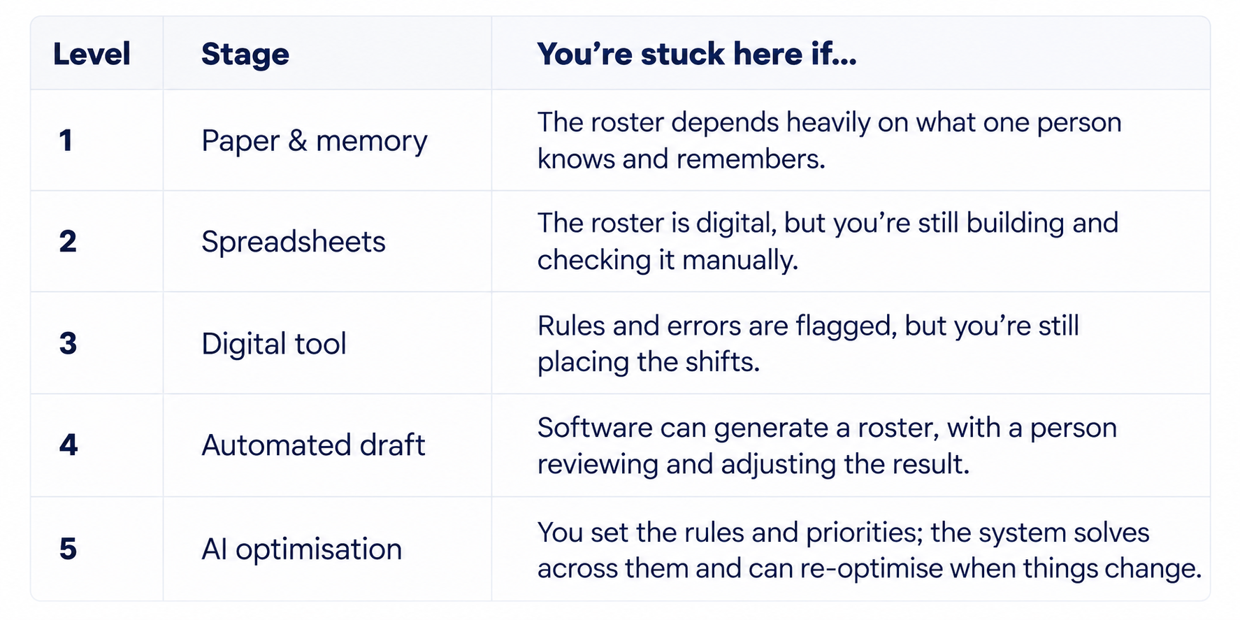The five levels of rostering maturity, from paper and spreadsheets through digital and automated rostering to AI optimisation.