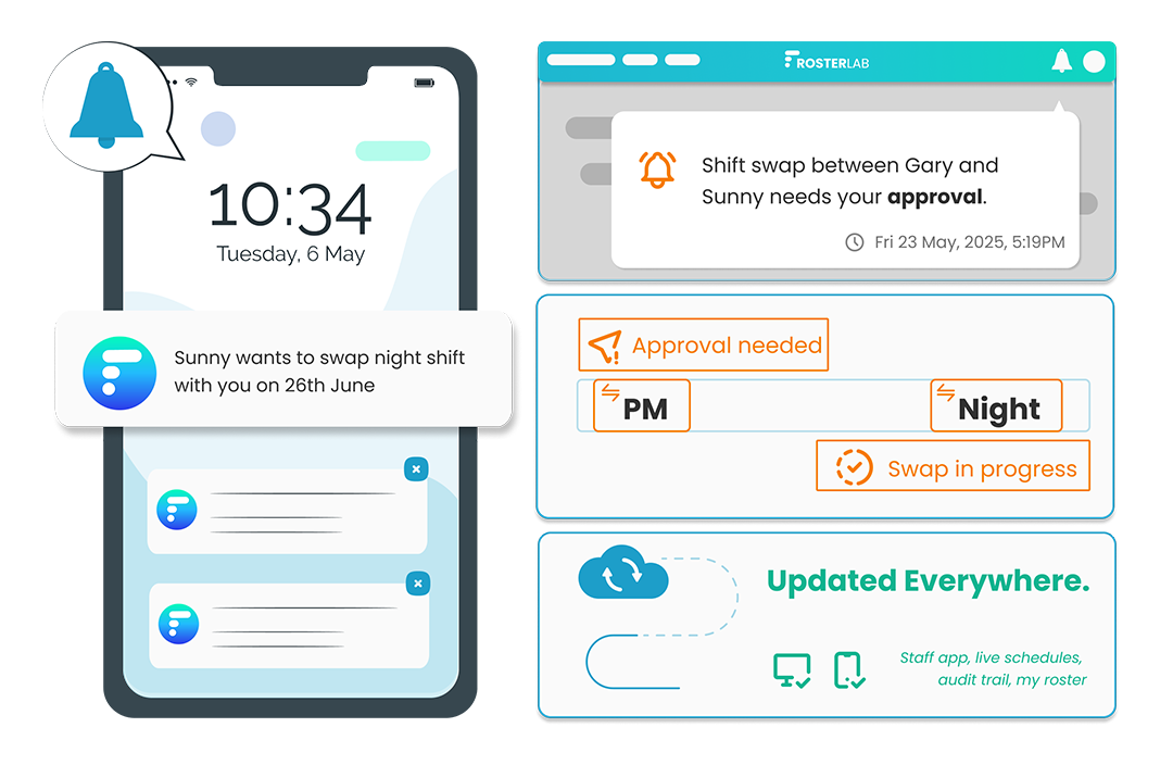 Shifty swap notifications that automatically update people