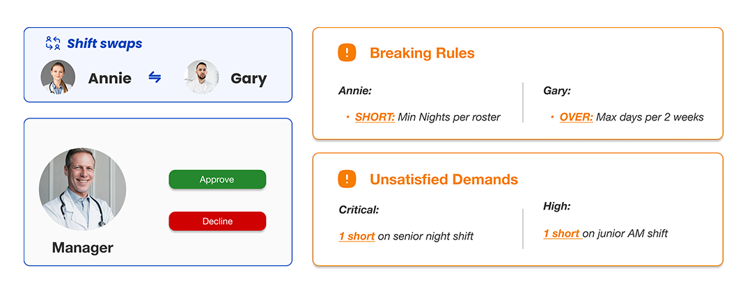 Shift swap diagram showing a shift swap that breaks the rules