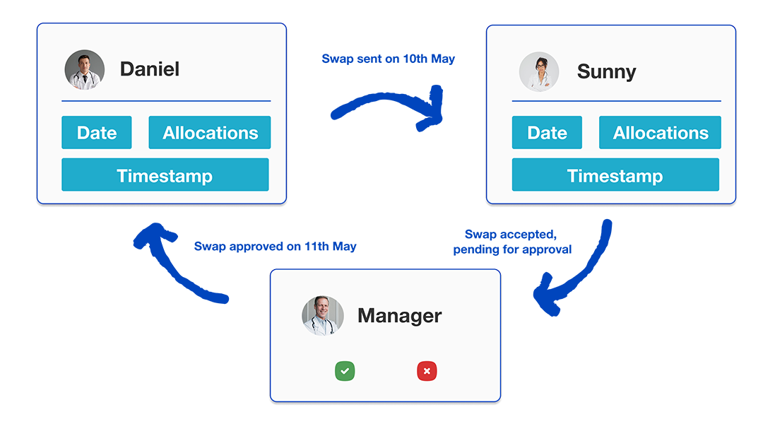 Shift swap diagram of audit trail